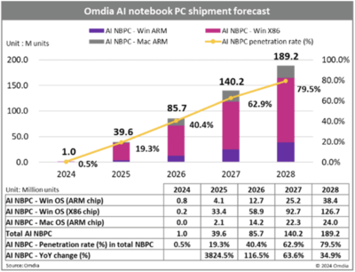 AI筆記本浪潮 Omdia預測2028年將占出貨八成，驅動計算機系統服務全面升級